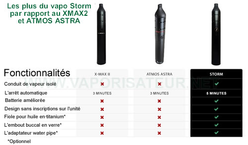 Différences entre le vaporisateur portable Storm, XMAX 2 et le Astra Kit de Atmos